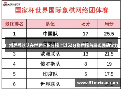 广州乒乓球队在世界杯积分榜上以52分稳居榜首展现强劲实力