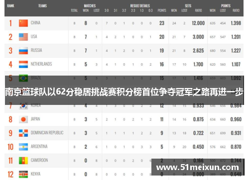 南京篮球队以62分稳居挑战赛积分榜首位争夺冠军之路再进一步